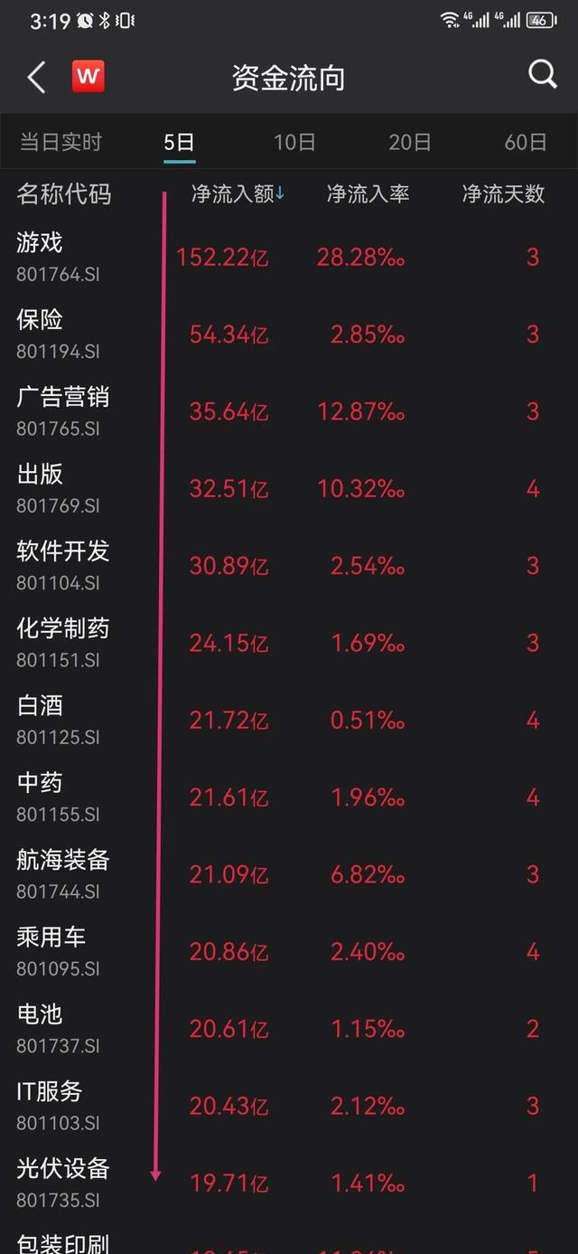 亿博电竞 亿博官网技术贴：如何通过资金流向自上而下选择板块以