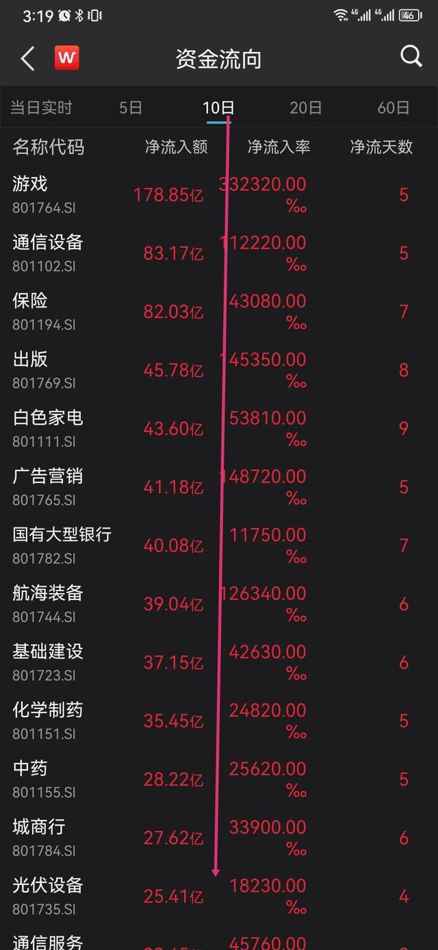 亿博电竞 亿博官网技术贴：如何通过资金流向自上而下选择板块以及自下而上回避风险(图2)