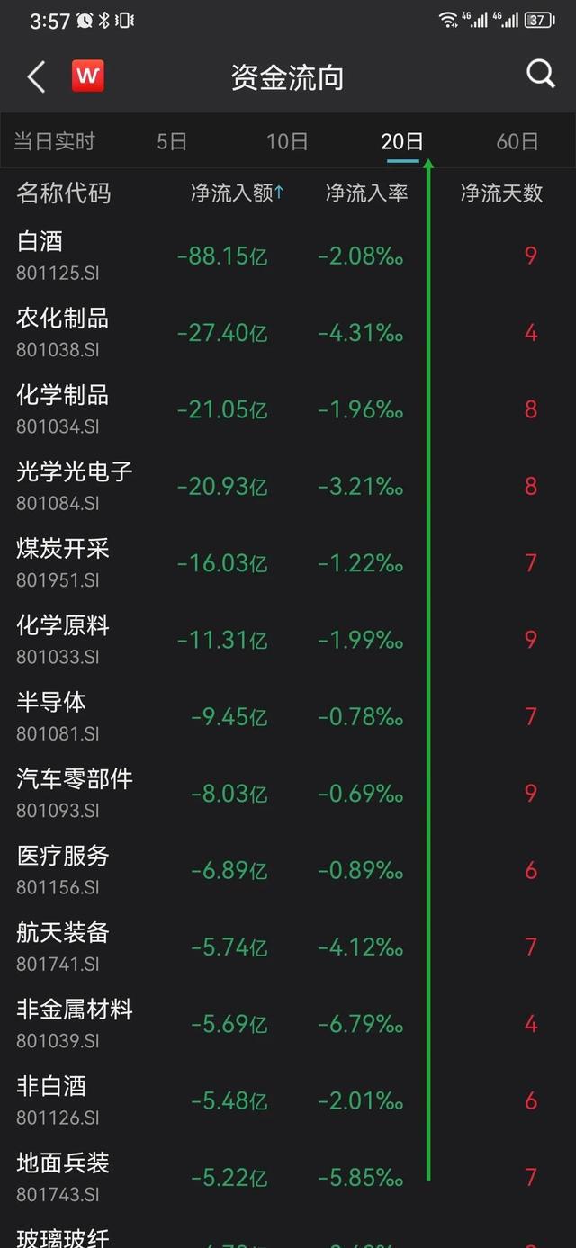 亿博电竞 亿博官网技术贴：如何通过资金流向自上而下选择板块以及自下而上回避风险(图8)