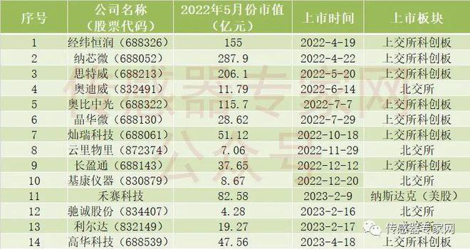 中国第二大传感器企业宝座易主！谁掉下了？亿博电竞 亿博官网国