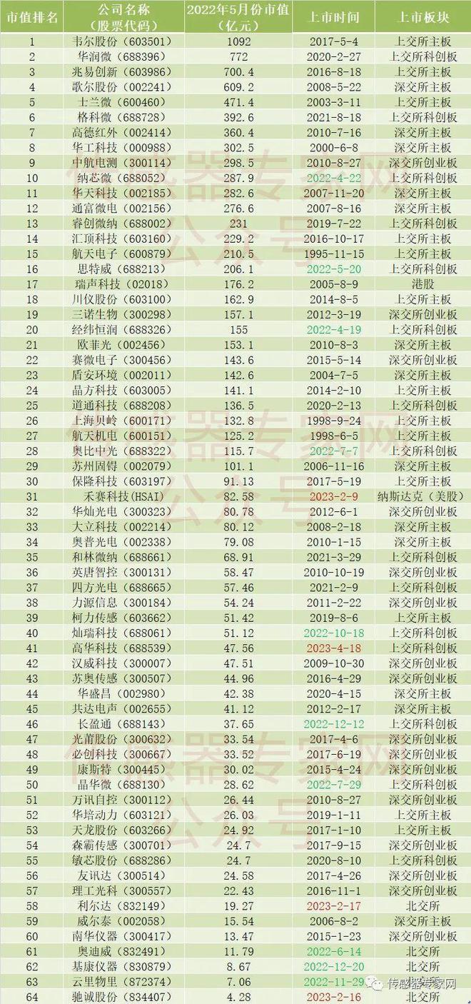 中国第二大传感器企业宝座易主！谁掉下了？亿博电竞 亿博官网国产传感器风起云涌！(图3)
