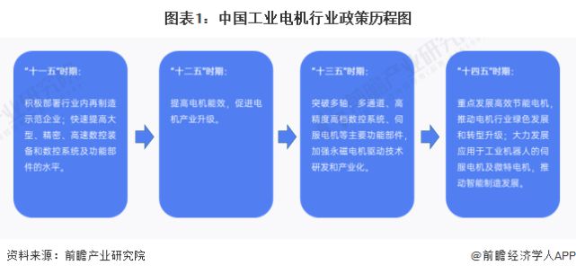 亿博电竞 亿博官网2023年中国及31省市工业电机行业政策汇