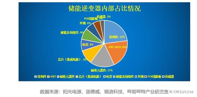 亿博电竞 亿博官网储能逆变器带动哪些半导体器件？(图2)