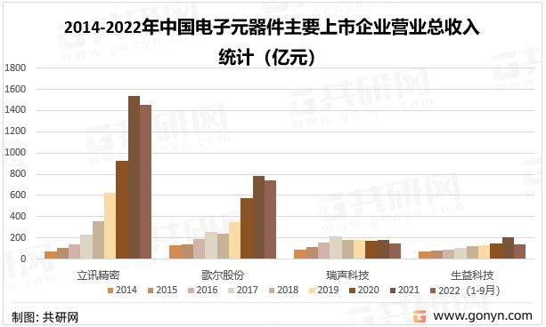 亿博电竞 亿博官网2022年中国电子元器件主要应用领域及主要企业分析[图](图4)