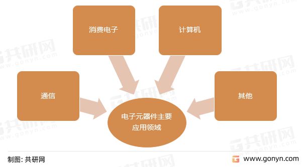 亿博电竞 亿博官网2022年中国电子元器件主要应用领域及主要企业分析[图](图2)
