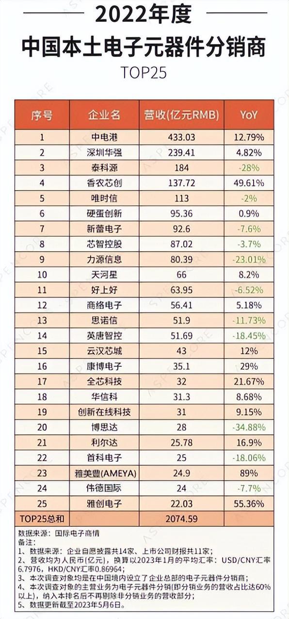 亿博电竞 亿博官网云汉芯城排第15位！2022年度中国本土电