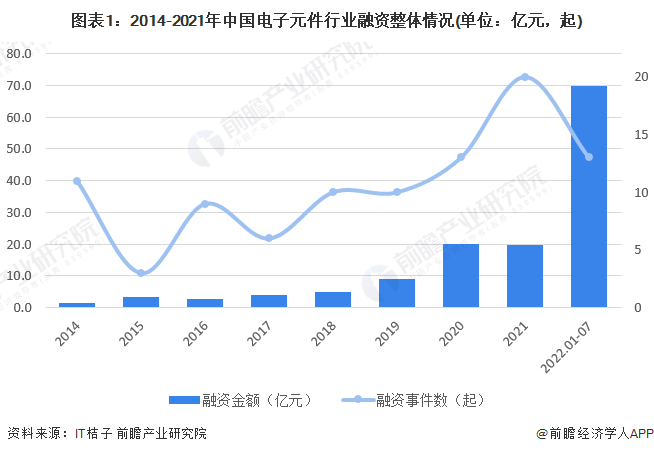 亿博电竞 亿博官网【视角】启示2022：中国电子元件行业投融资及兼并重组分析(附投融资汇总、产业基金和兼并重组等)(图1)