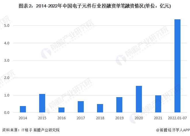 亿博电竞 亿博官网【视角】启示2022：中国电子元件行业投融资及兼并重组分析(附投融资汇总、产业基金和兼并重组等)(图2)