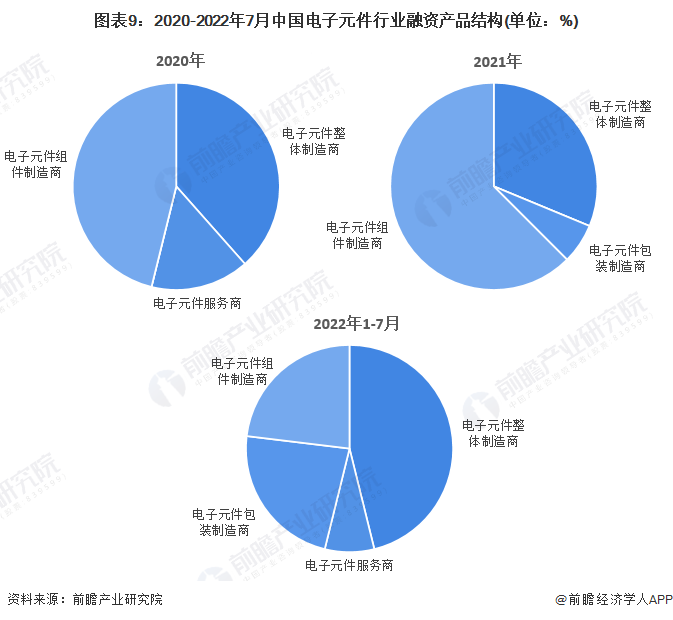 亿博电竞 亿博官网【视角】启示2022：中国电子元件行业投融资及兼并重组分析(附投融资汇总、产业基金和兼并重组等)(图4)