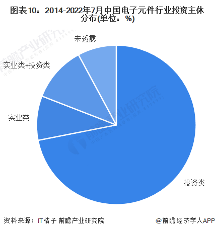 亿博电竞 亿博官网【视角】启示2022：中国电子元件行业投融资及兼并重组分析(附投融资汇总、产业基金和兼并重组等)(图5)