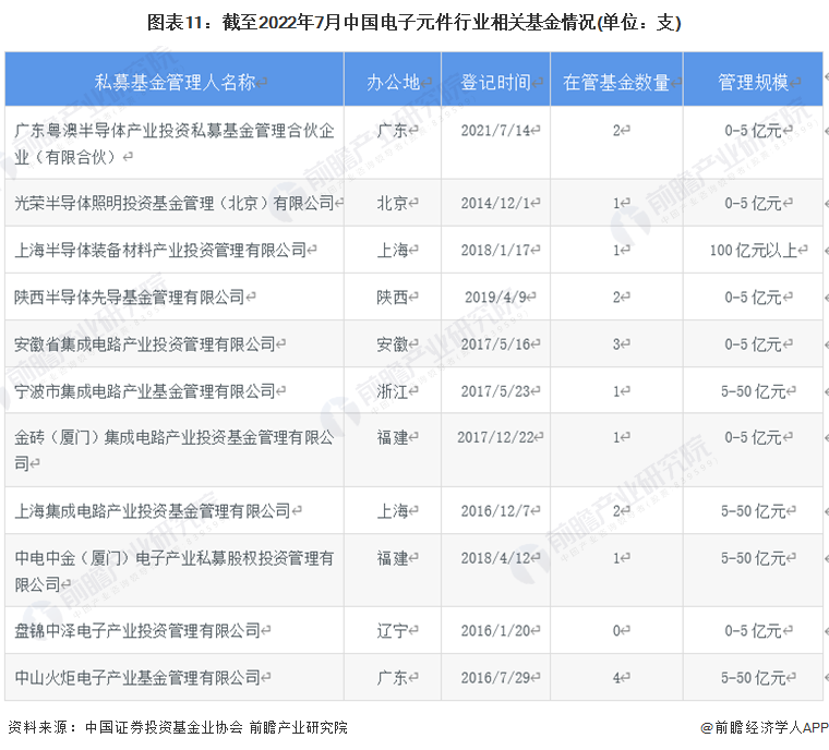 亿博电竞 亿博官网【视角】启示2022：中国电子元件行业投融资及兼并重组分析(附投融资汇总、产业基金和兼并重组等)(图6)