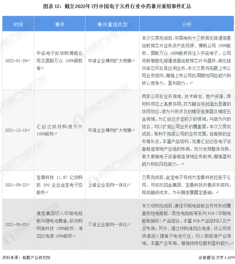亿博电竞 亿博官网【视角】启示2022：中国电子元件行业投融资及兼并重组分析(附投融资汇总、产业基金和兼并重组等)(图7)