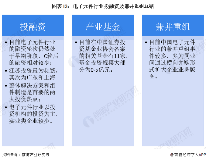 亿博电竞 亿博官网【视角】启示2022：中国电子元件行业投融资及兼并重组分析(附投融资汇总、产业基金和兼并重组等)(图8)