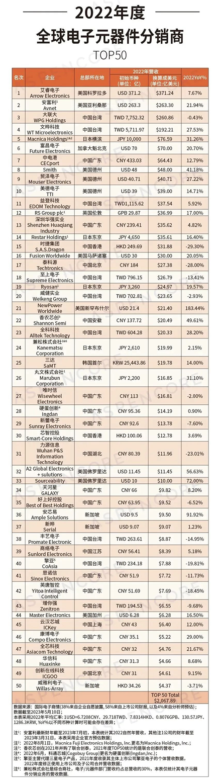 亿博电竞 亿博官网安芯易再度跻身全球电子元器件分销商TOP5