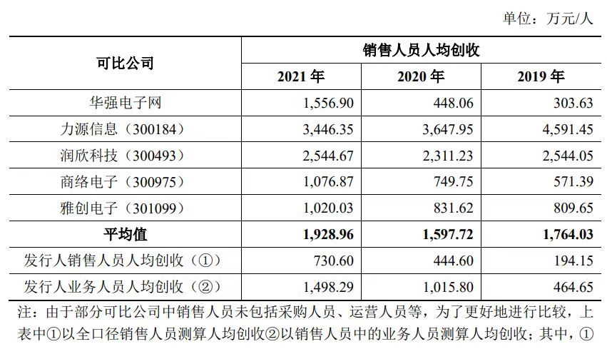 亿博电竞 亿博官网云汉芯城IPO：半导体领域批发商利润增长背后仅是账面富贵研发占比不足1%(图2)