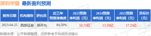 深圳华强：UG Investment者于5月31日调研我司亿