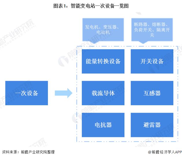 2020年中国智能变电站行业互感器市场规模和发展趋势分析 十
