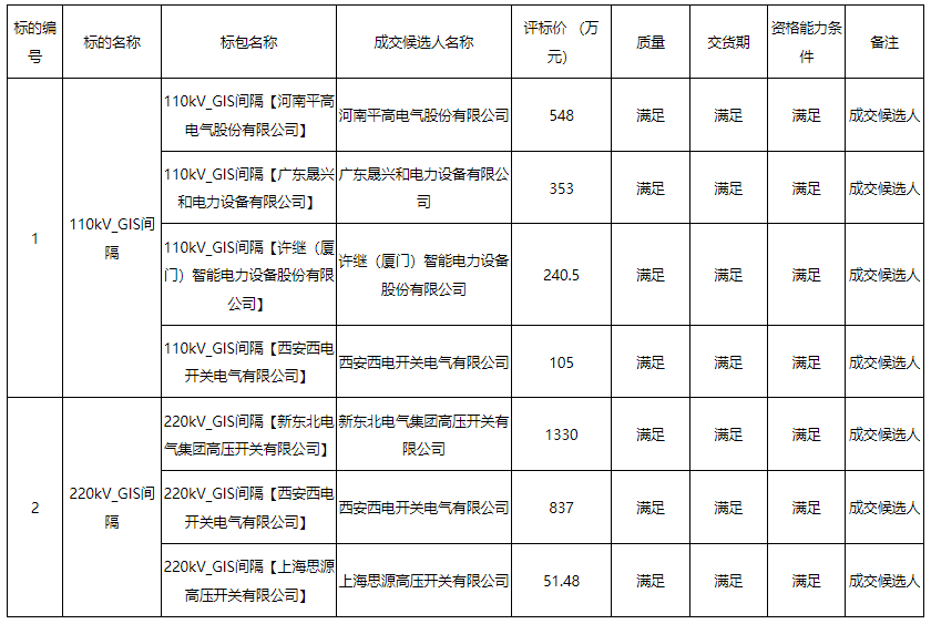 亿博电竞 亿博官网贵州电网2023年第一批省级集中采购物资（