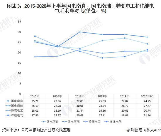 一文了解2020年中国智能变电站企业市场竞争格局 特变电工或已被反超亿博电竞 亿博官网(图3)