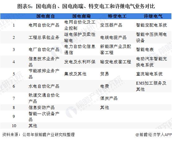 一文了解2020年中国智能变电站企业市场竞争格局 特变电工或已被反超亿博电竞 亿博官网(图5)