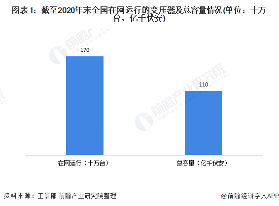 2020年中亿博电竞 亿博官网国电力变压器行业市场现状与发展前景分析 高效节能变压器迎来发展机遇(图1)