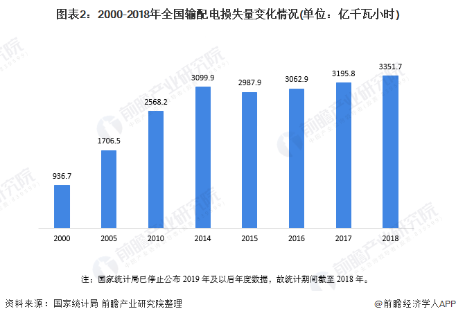 2020年中亿博电竞 亿博官网国电力变压器行业市场现状与发展前景分析 高效节能变压器迎来发展机遇(图2)
