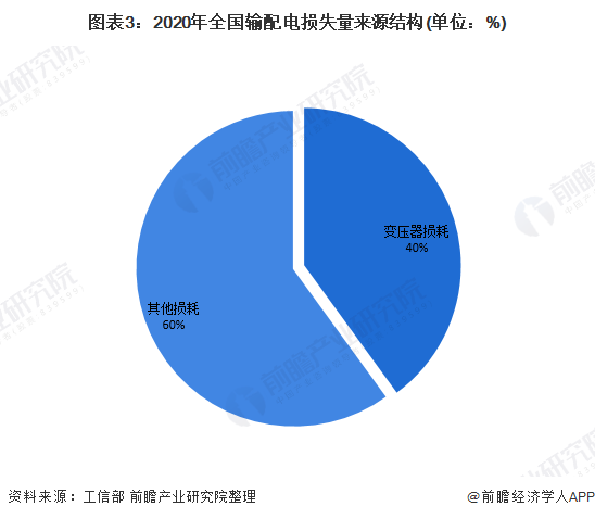 2020年中亿博电竞 亿博官网国电力变压器行业市场现状与发展前景分析 高效节能变压器迎来发展机遇(图3)