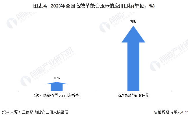 2020年中亿博电竞 亿博官网国电力变压器行业市场现状与发展前景分析 高效节能变压器迎来发展机遇(图4)