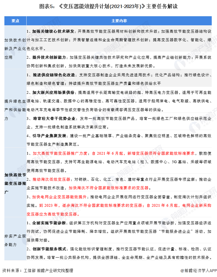 2020年中亿博电竞 亿博官网国电力变压器行业市场现状与发展前景分析 高效节能变压器迎来发展机遇(图5)