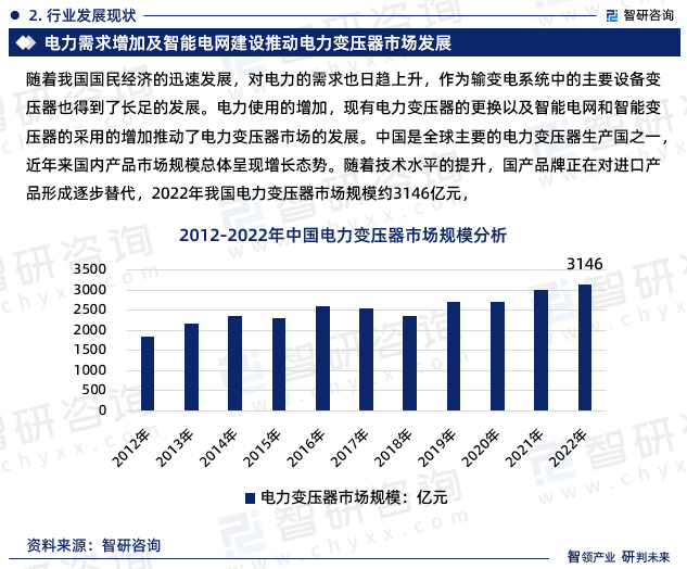 最新！智研咨询重磅发布《2023版中国电力变压器行业市场研究报告亿博电竞 亿博官网(图4)