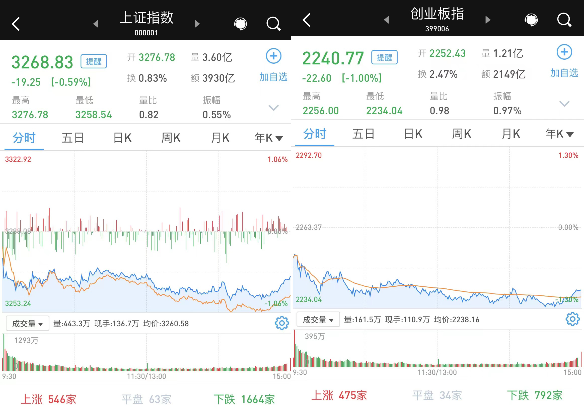 亿博电竞 亿博官网A股市场弱势震荡收跌：医药、医疗板块领跌地