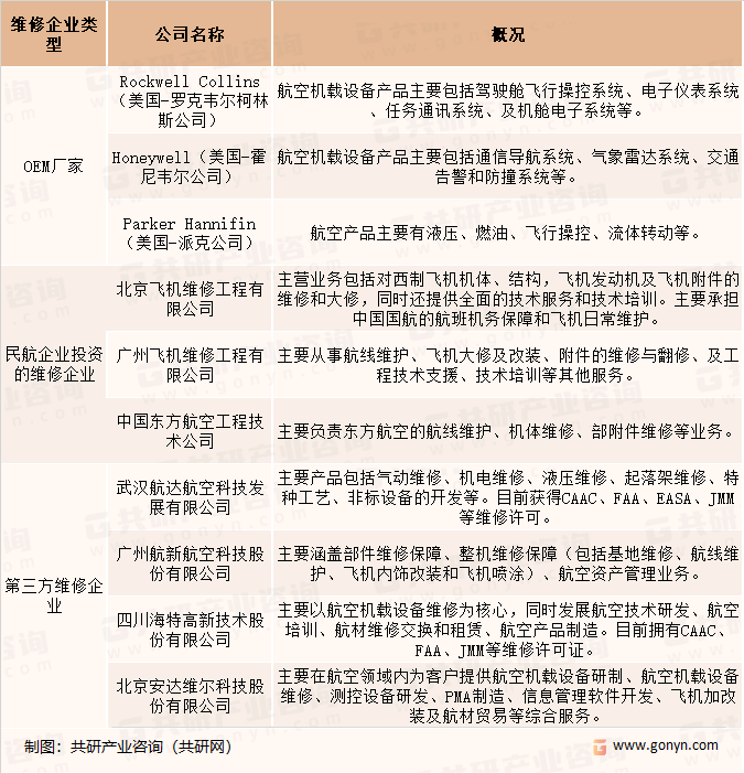 亿博电竞 亿博官网2023年中国航空部附件维修产业链、市场规模、维修单位总数及市场竞争格局分析(图5)
