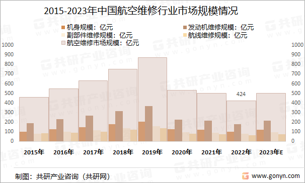 亿博电竞 亿博官网2023年中国航空部附件维修产业链、市场规模、维修单位总数及市场竞争格局分析(图3)