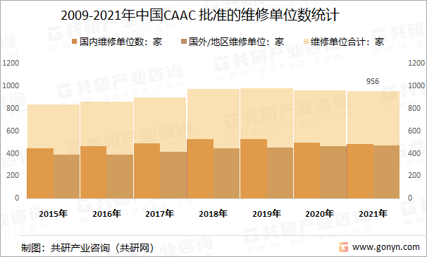 亿博电竞 亿博官网2023年中国航空部附件维修产业链、市场规模、维修单位总数及市场竞争格局分析(图4)