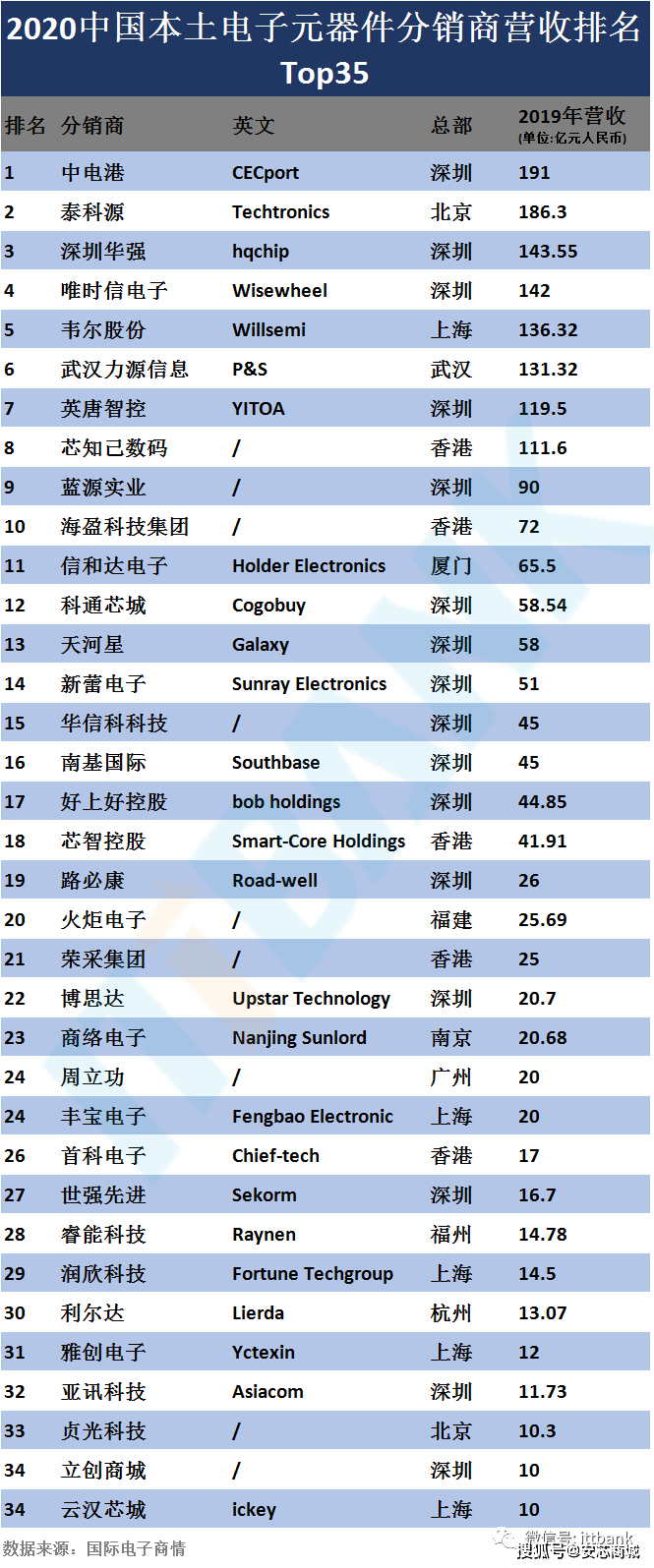 亿博电竞 亿博官网元器件分销商排行榜欧美50强PK中国50强！(图3)