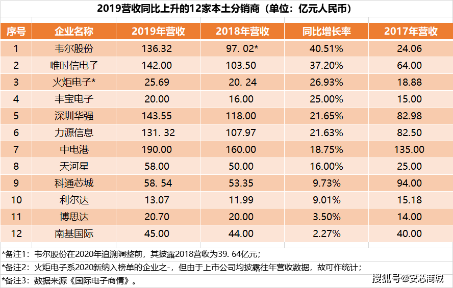 亿博电竞 亿博官网元器件分销商排行榜欧美50强PK中国50强！(图4)