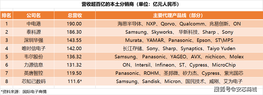 亿博电竞 亿博官网元器件分销商排行榜欧美50强PK中国50强！(图5)