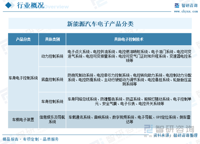 亿博电竞 亿博官网2023年中国新能源汽车电子行业全景速览：