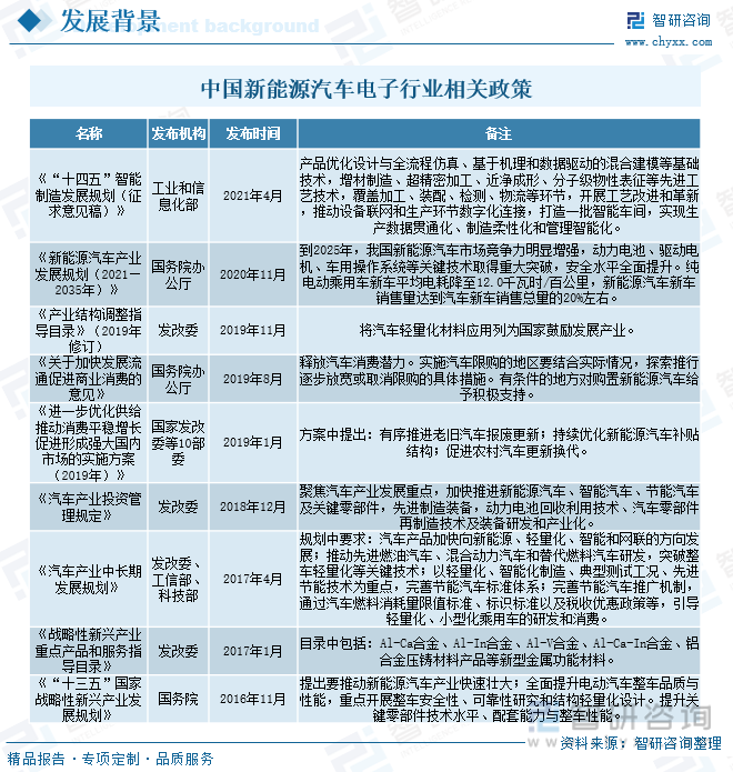 亿博电竞 亿博官网2023年中国新能源汽车电子行业全景速览：下游市场需求强劲未来发展潜力巨大[图](图2)