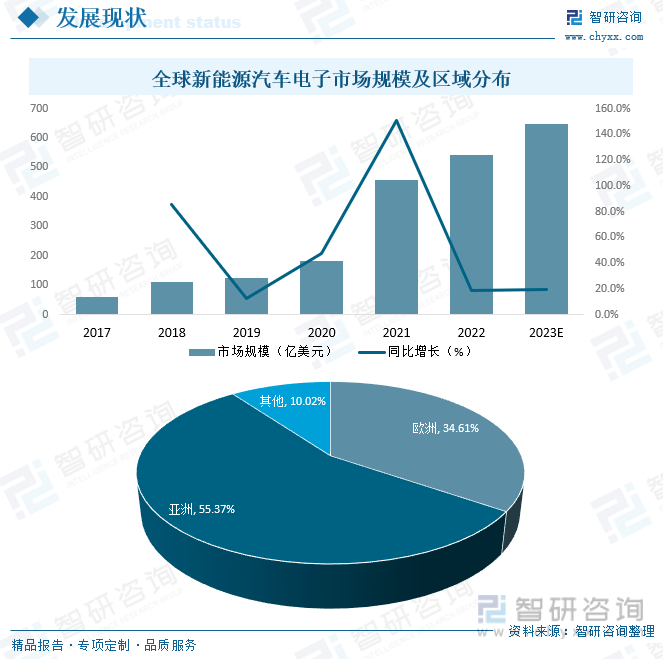 亿博电竞 亿博官网2023年中国新能源汽车电子行业全景速览：下游市场需求强劲未来发展潜力巨大[图](图3)