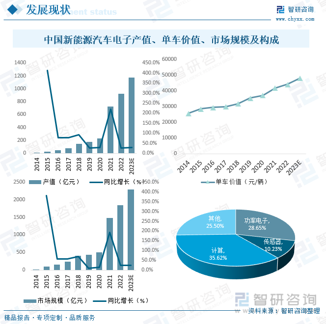 亿博电竞 亿博官网2023年中国新能源汽车电子行业全景速览：下游市场需求强劲未来发展潜力巨大[图](图4)