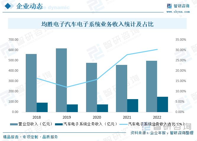 亿博电竞 亿博官网2023年中国新能源汽车电子行业全景速览：下游市场需求强劲未来发展潜力巨大[图](图5)