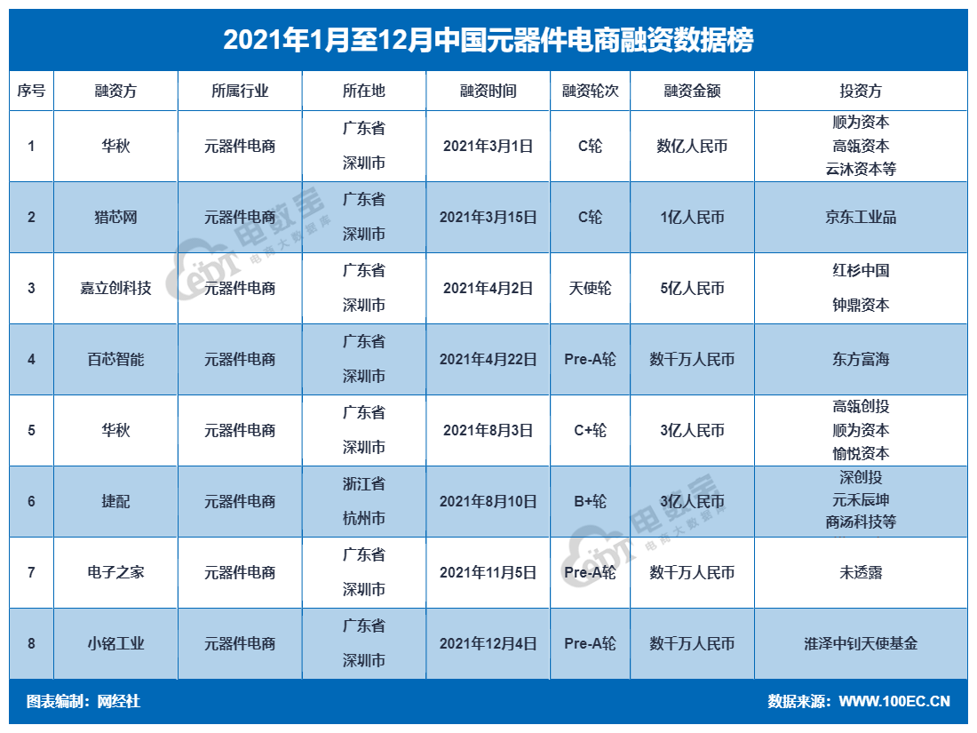 亿博电竞 亿博官网【榜单】《2021年中国元器件电商融资数据