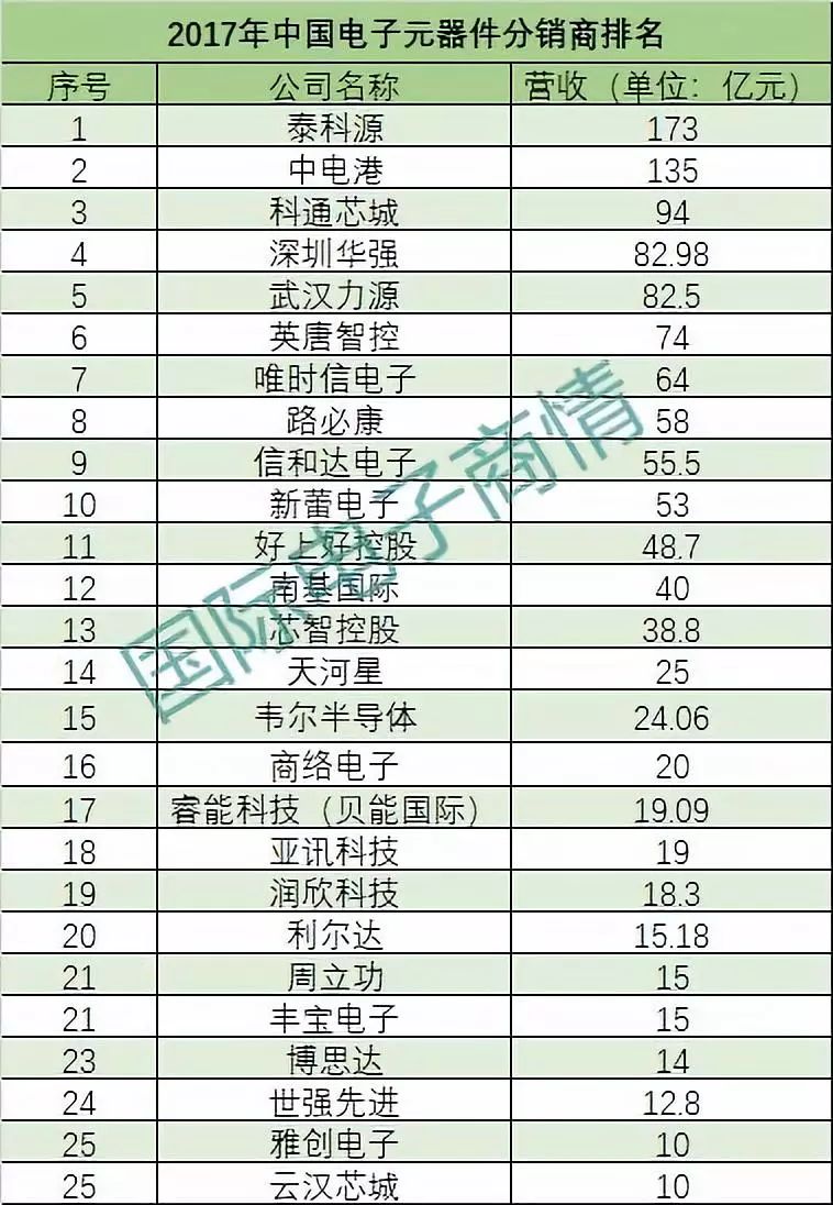 亿博电竞 亿博官网国际电子商情发布2017年中国电子元器件分
