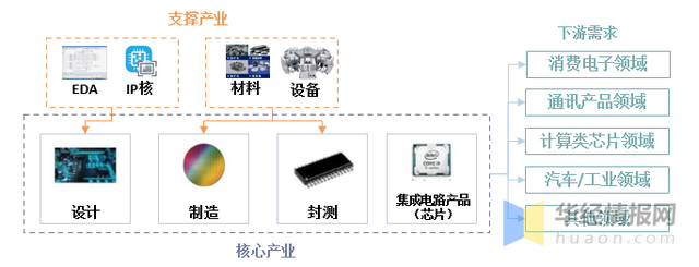 亿博电竞 亿博官网半导体材料都有哪些？半导体材料产业分类状况