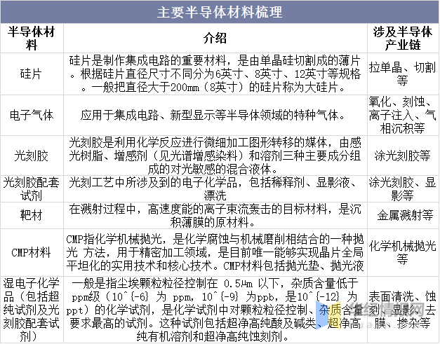 亿博电竞 亿博官网半导体材料都有哪些？半导体材料产业分类状况(图3)