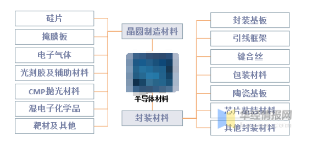 亿博电竞 亿博官网半导体材料都有哪些？半导体材料产业分类状况(图2)