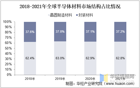 亿博电竞 亿博官网半导体材料都有哪些？半导体材料产业分类状况(图9)