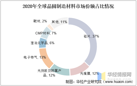 亿博电竞 亿博官网半导体材料都有哪些？半导体材料产业分类状况(图10)