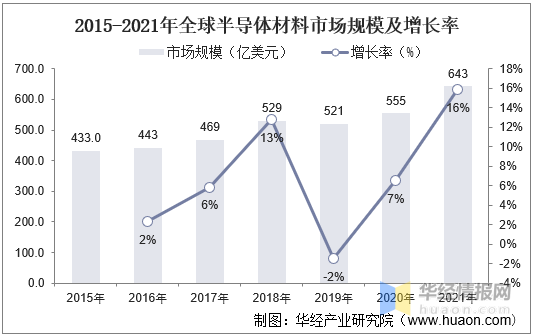亿博电竞 亿博官网半导体材料都有哪些？半导体材料产业分类状况(图7)